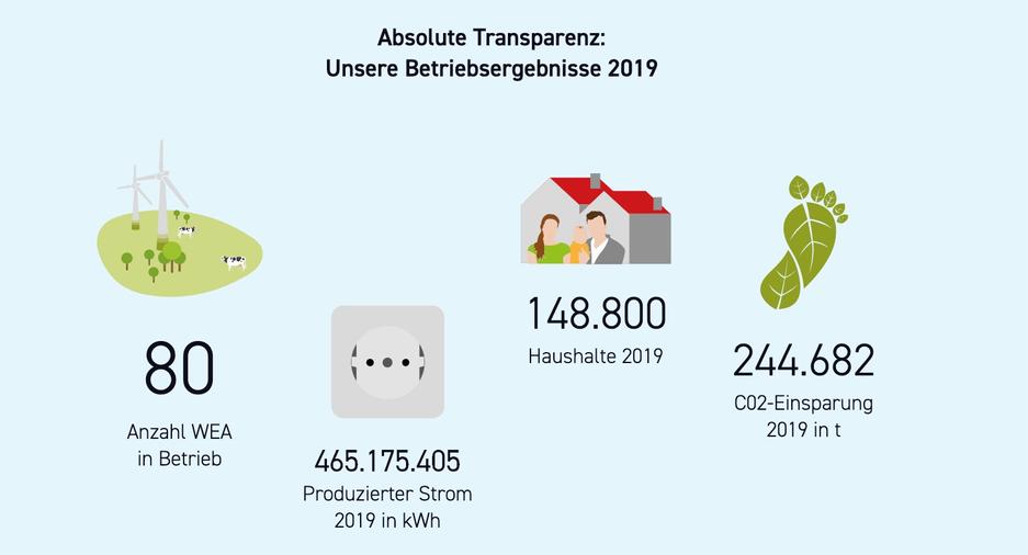 Unsere Betriebsergebnisse 2019