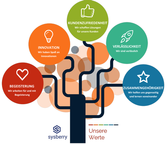 Unsere Unternehmenswerte